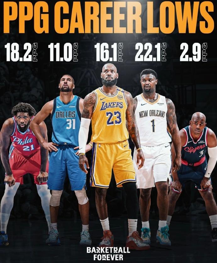 詹姆斯场均16.1分，生涯最低恩比德场均18.2分，生涯最低汤普森场均11分