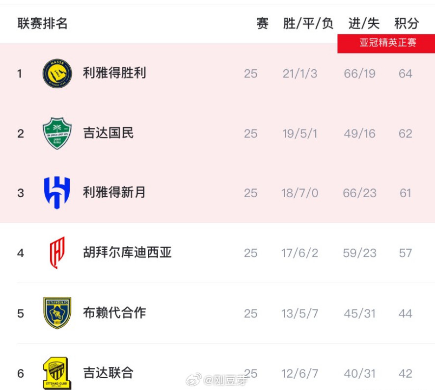 虽才25轮，但C罗所在的沙特联已经“没啥意思了”！赛季到现在进入尾声了，目前利雅