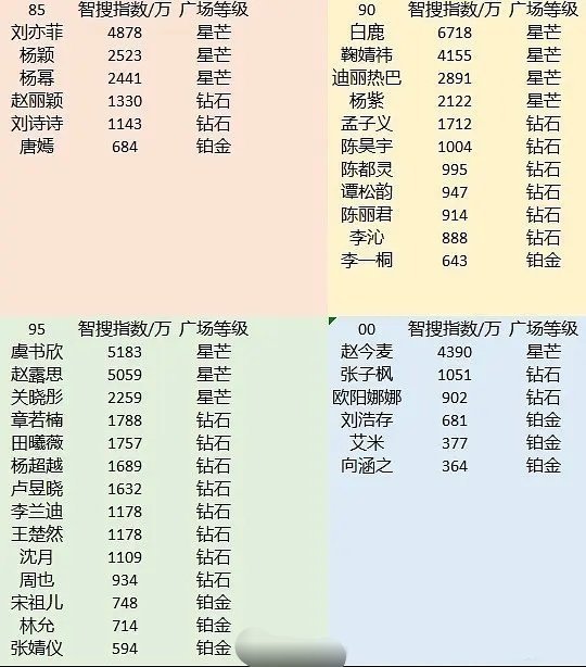 85-00花智搜指数和广场等级