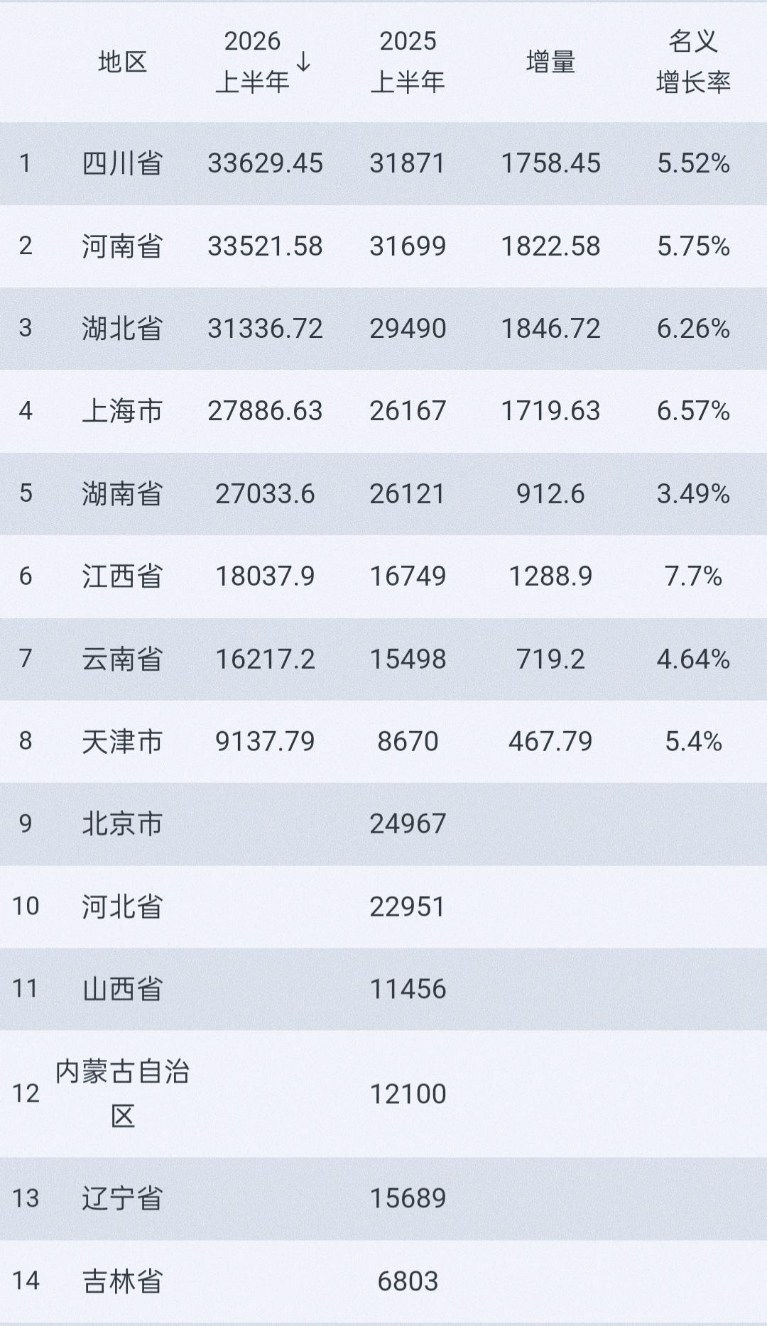 2026年上半年各省GDP增速，江西暂列第一，增长7.7%，增量达1288.9亿