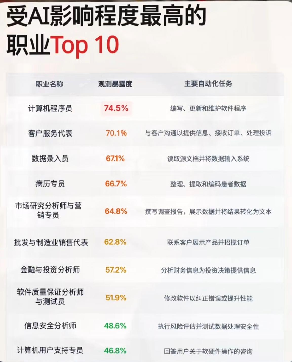 AI先抢饭碗，程序员竟排第一？AI现在抢工作，专挑咱们眼里的好工作下手，这