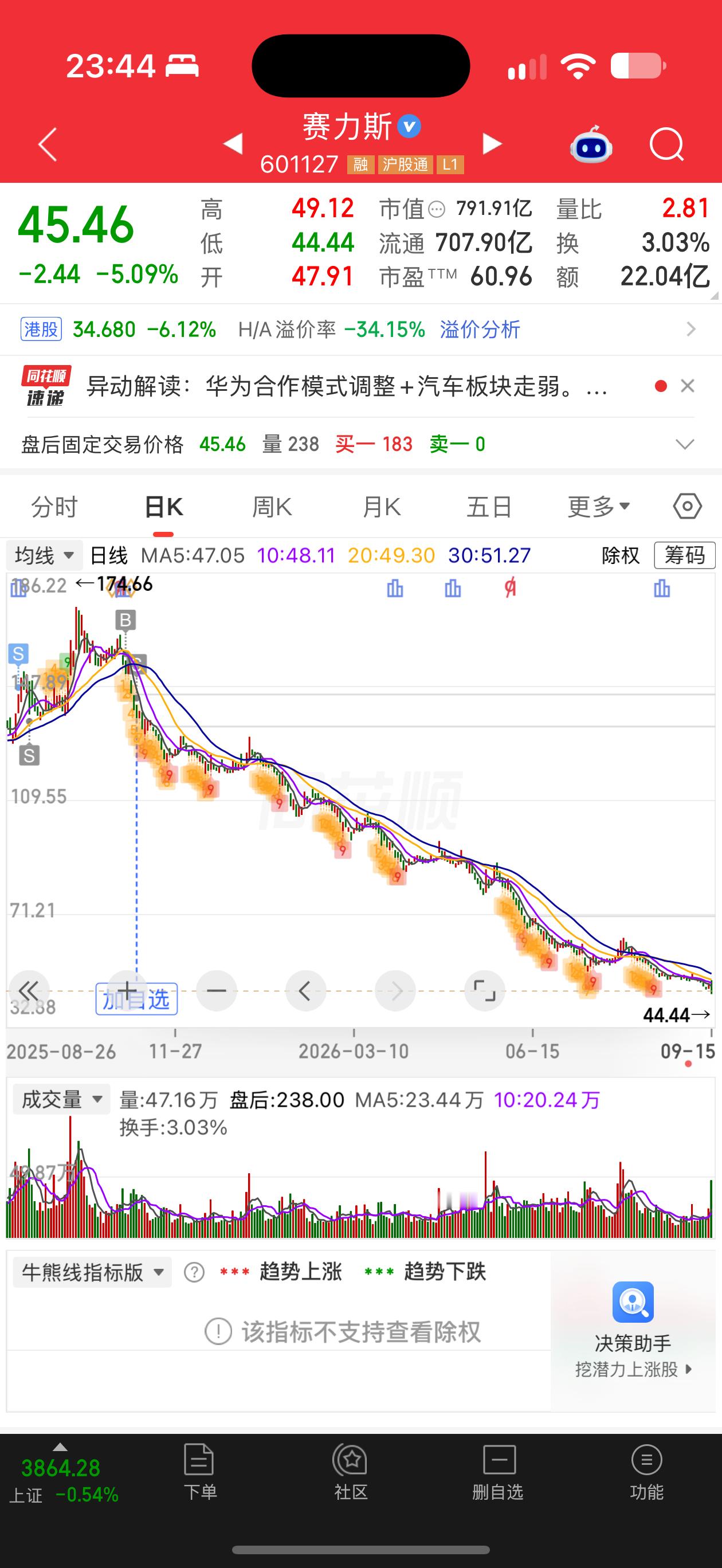 光凭我在赛力斯上能全身而退赚了两千多，玩中国新能源股票就不算输。[笑着哭]​​​