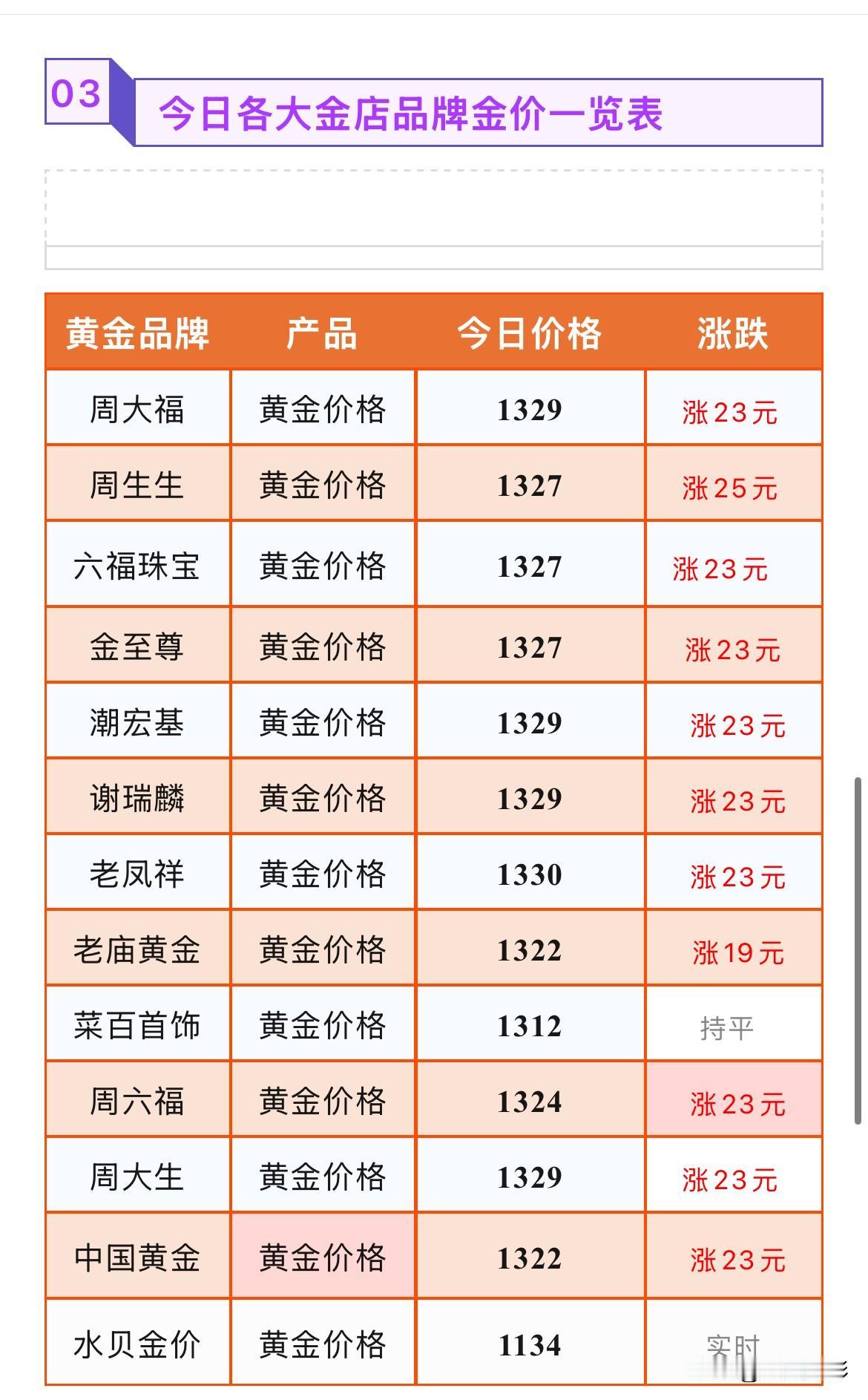 金饰品价格查看！2026年9月3号，星期四，农历七月二十二。那么来看看，
