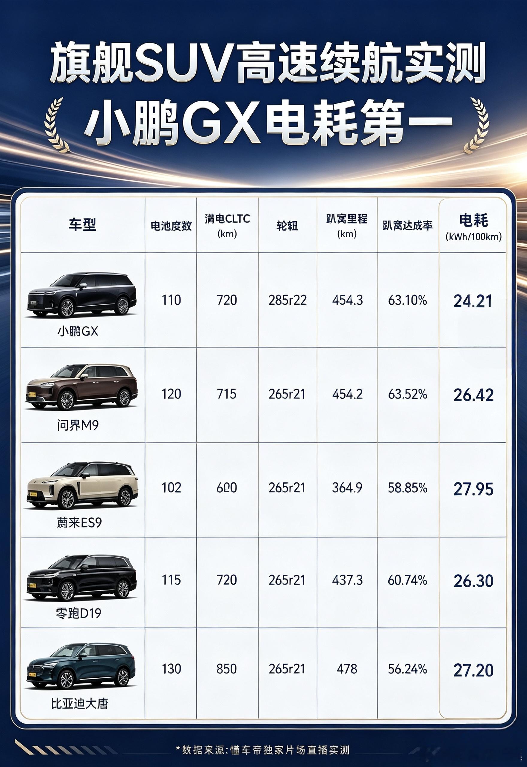 纯电旗舰SUV高速实测｜属实被小鹏GX惊到了最近刷到五台热门大六座纯电...