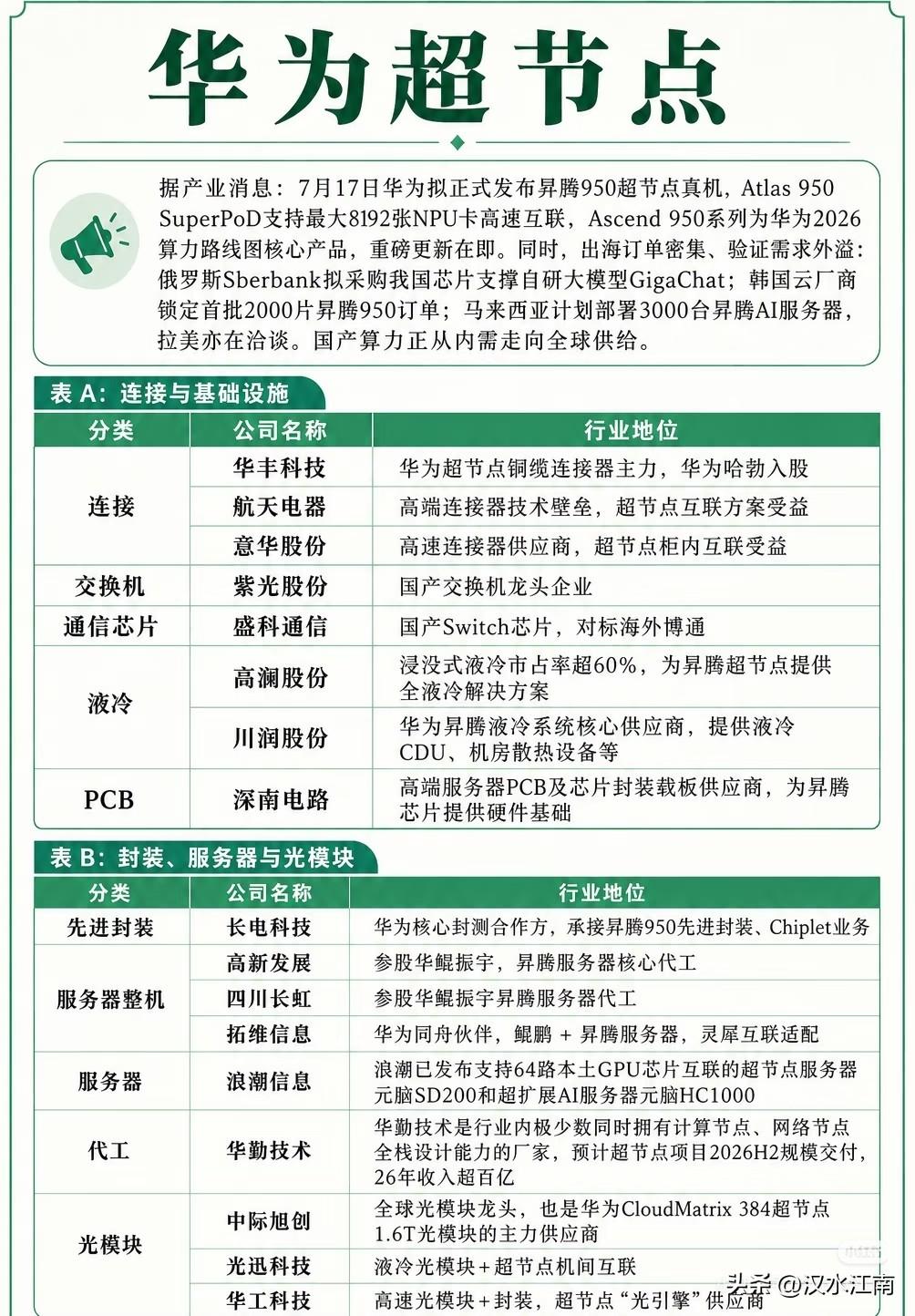 一图看懂华为超节点产业链