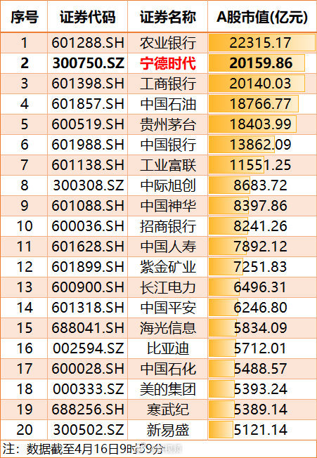 创业板被宁德时代拉上天了，上证也涨涨吧，等，雨露均沾些，有些票太惨了宁德时代市值