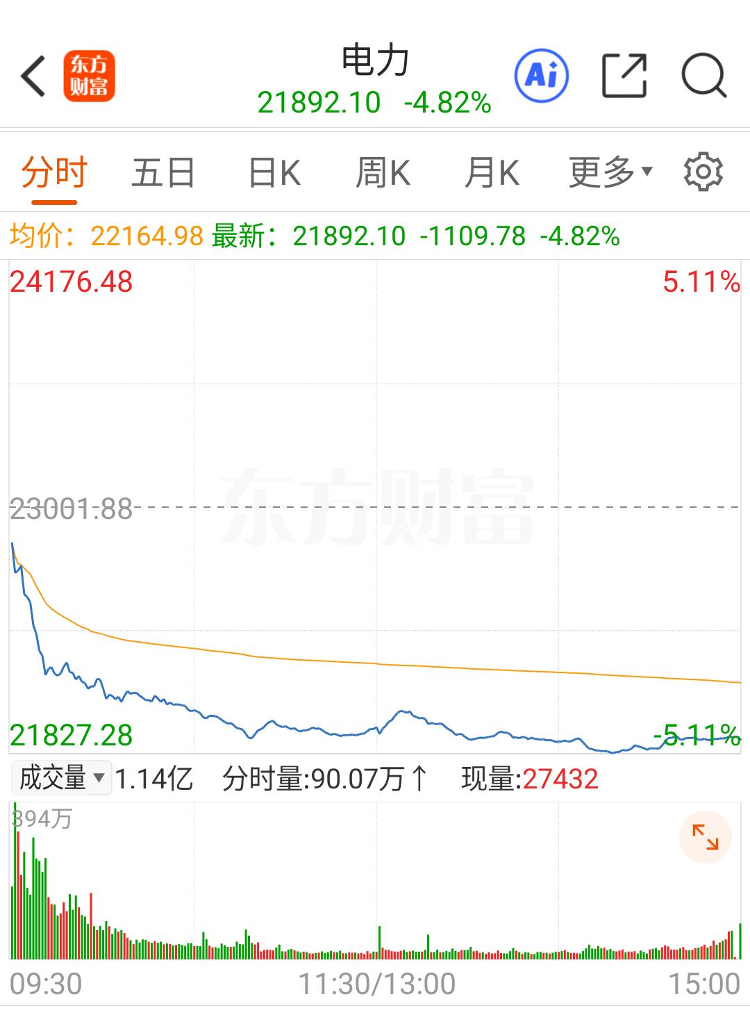我到底是得罪了哪路神仙了？为什么买什么，什么就大跌？昨天电力都很强，