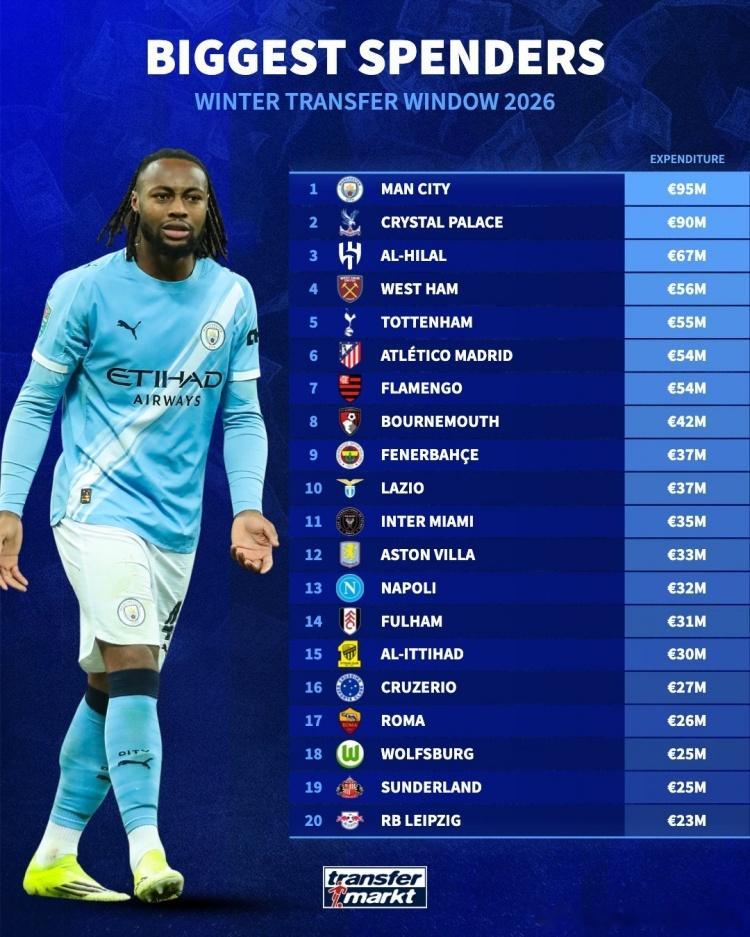 冬季转会窗已经关闭，德国转会市场盘点了足坛各队引援花费情况，曼城以9500万欧居