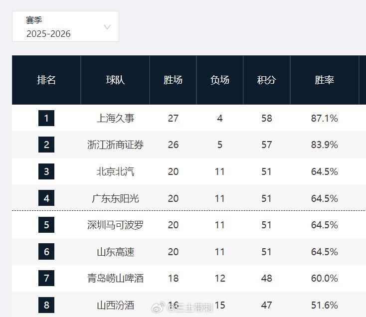 广东男篮vs北京男篮31轮还有四场，不过没有前几名的比赛。四队都是51分，首钢