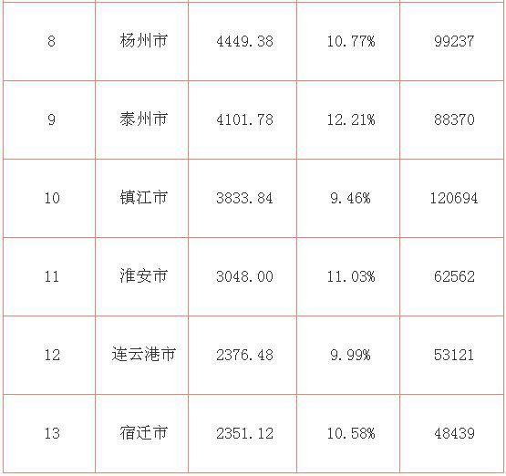世界各国gdp排名_徐州人均gdp