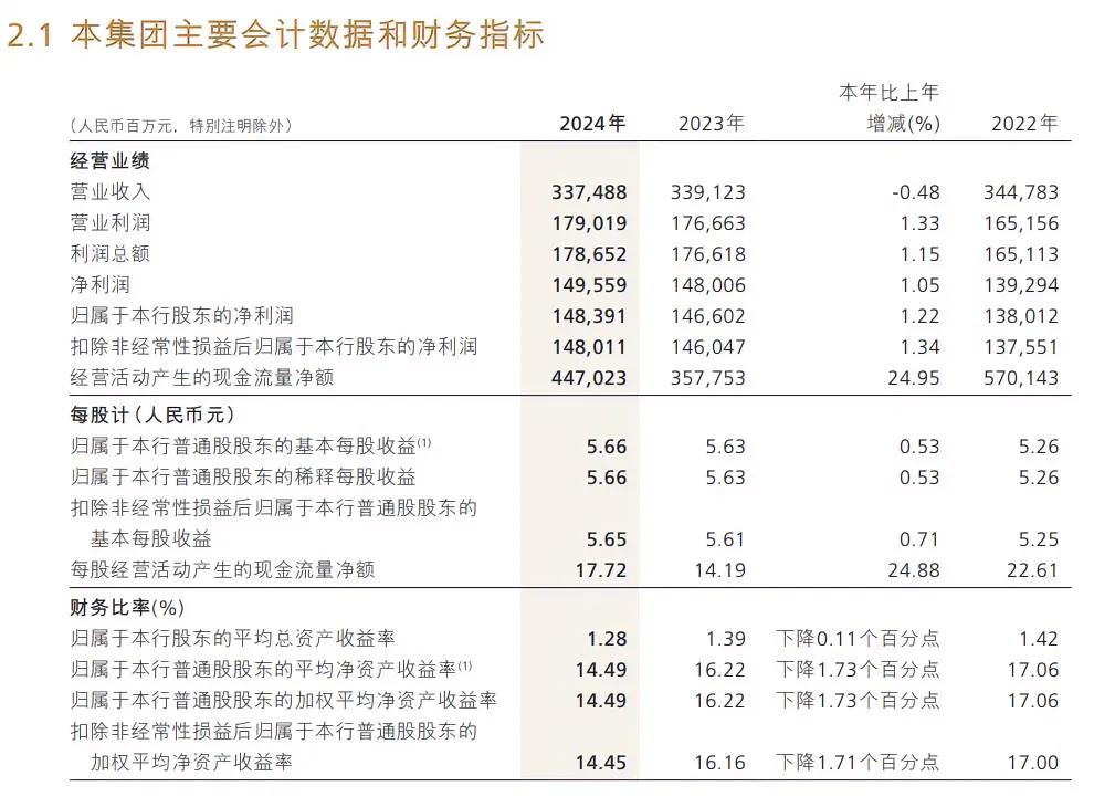 招商银行2024年净利润1483.91亿元，同比增长1.22%，拟每股派发现金分