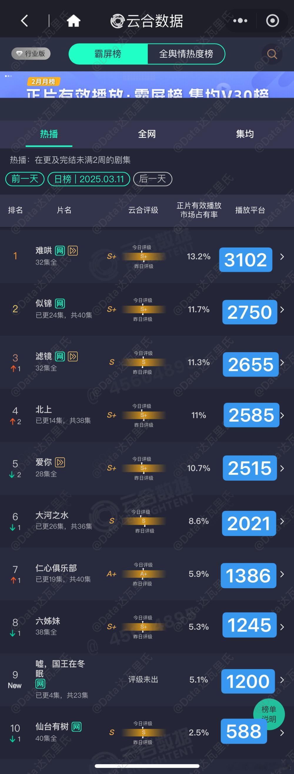 3.11云合播放量估值粗略估，精确估值晚点等猫儿计算嘘国王在冬眠1200首播3