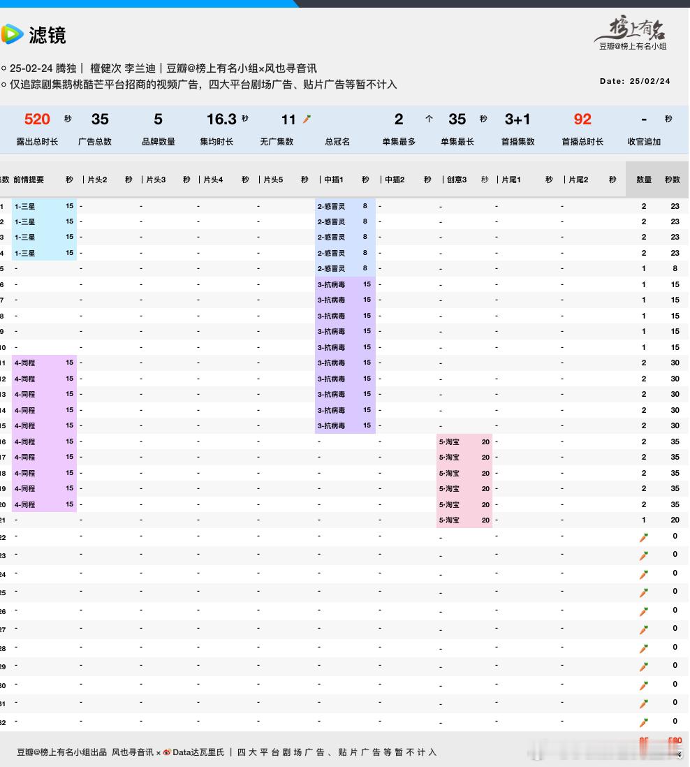 檀健次、李兰迪网剧滤镜昨晚断更超点热度25450预计播放量2100万上下，全剧