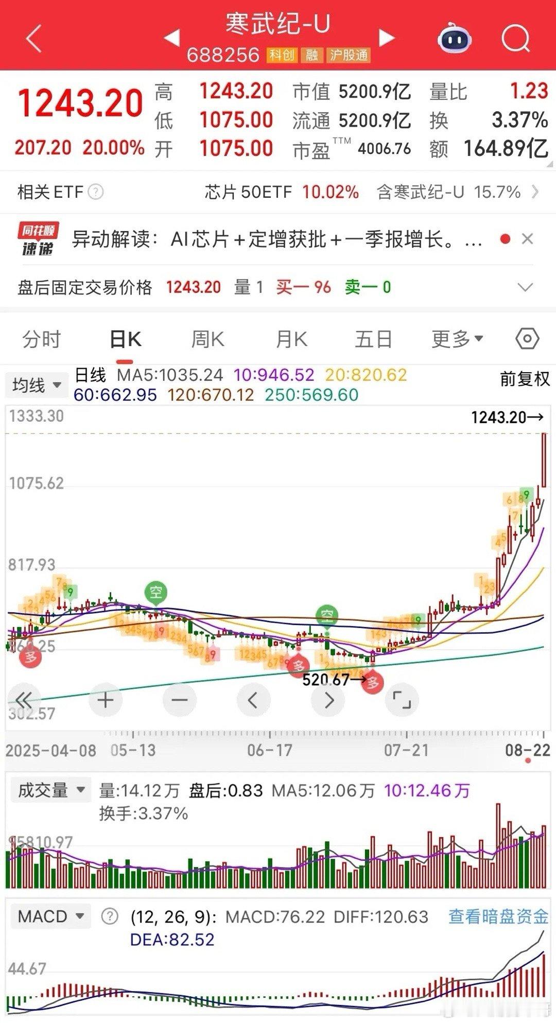 国产替代崛起，寒武纪再次强势20厘米涨停，股价达到1243元，创上市以来新高，市