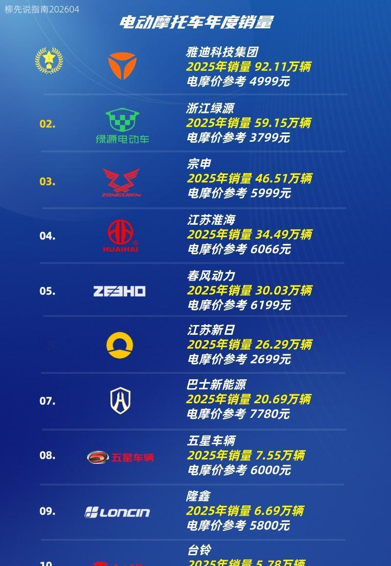 全国200多个城市禁摩，13年就得强制报废，结果中国摩托车销量反而涨了10%——