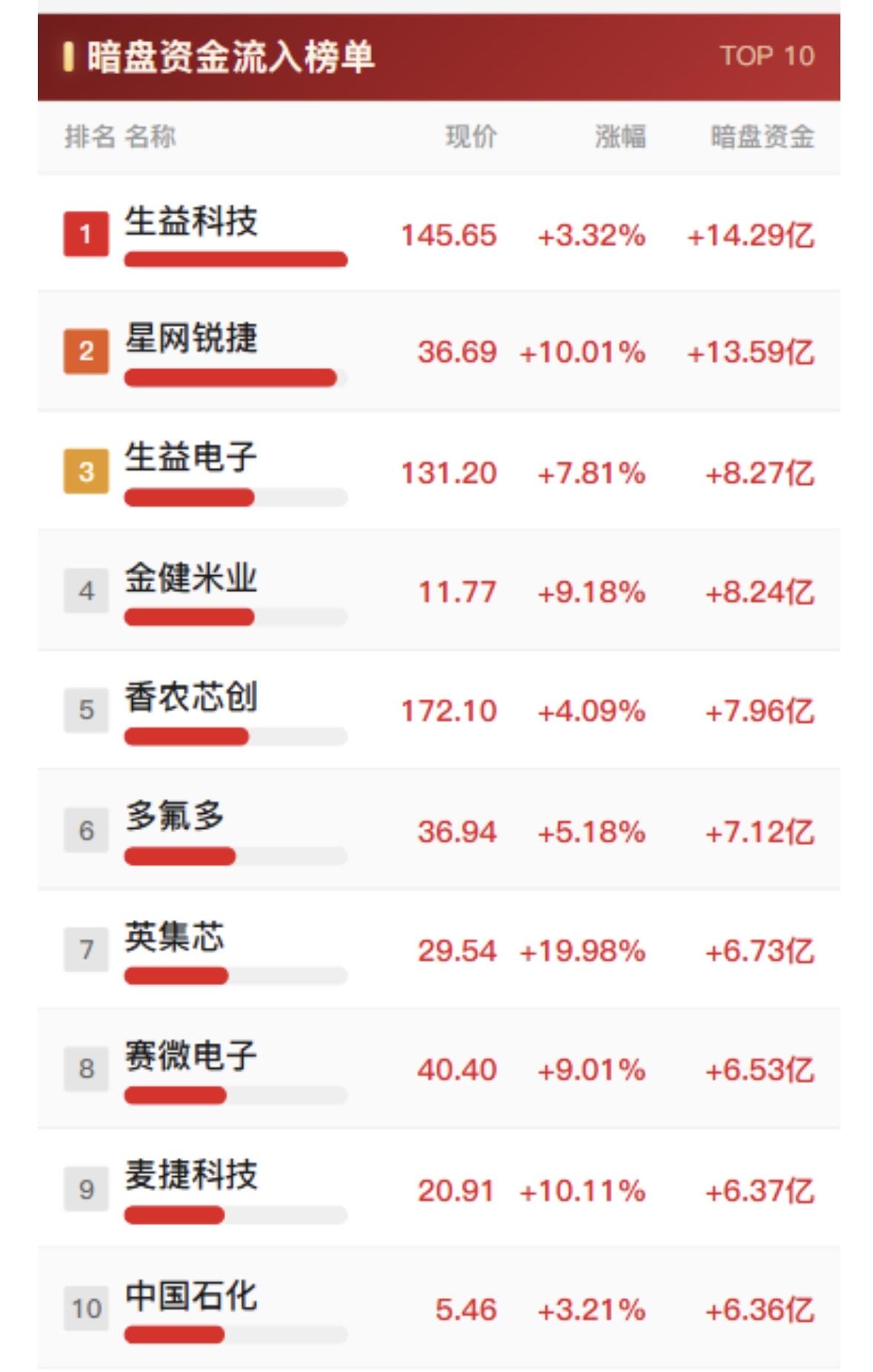 8月28日暗盘资金十大股票资金流出与流入8月28日暗盘资金流向很有看头。先看