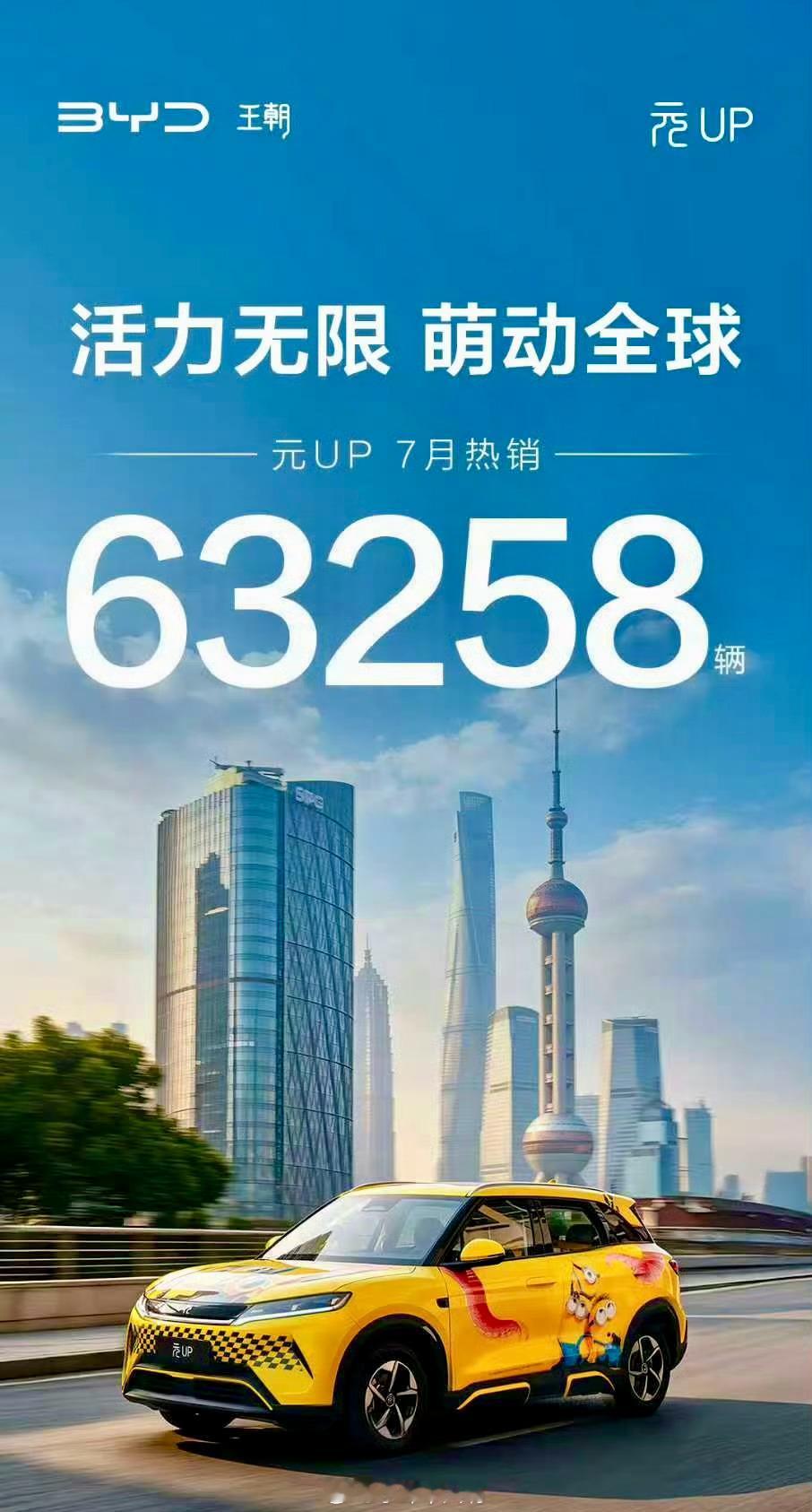 比亚迪元UP这销量确实猛，7月销量63258辆，放在小型纯电SUV这个级别里基本