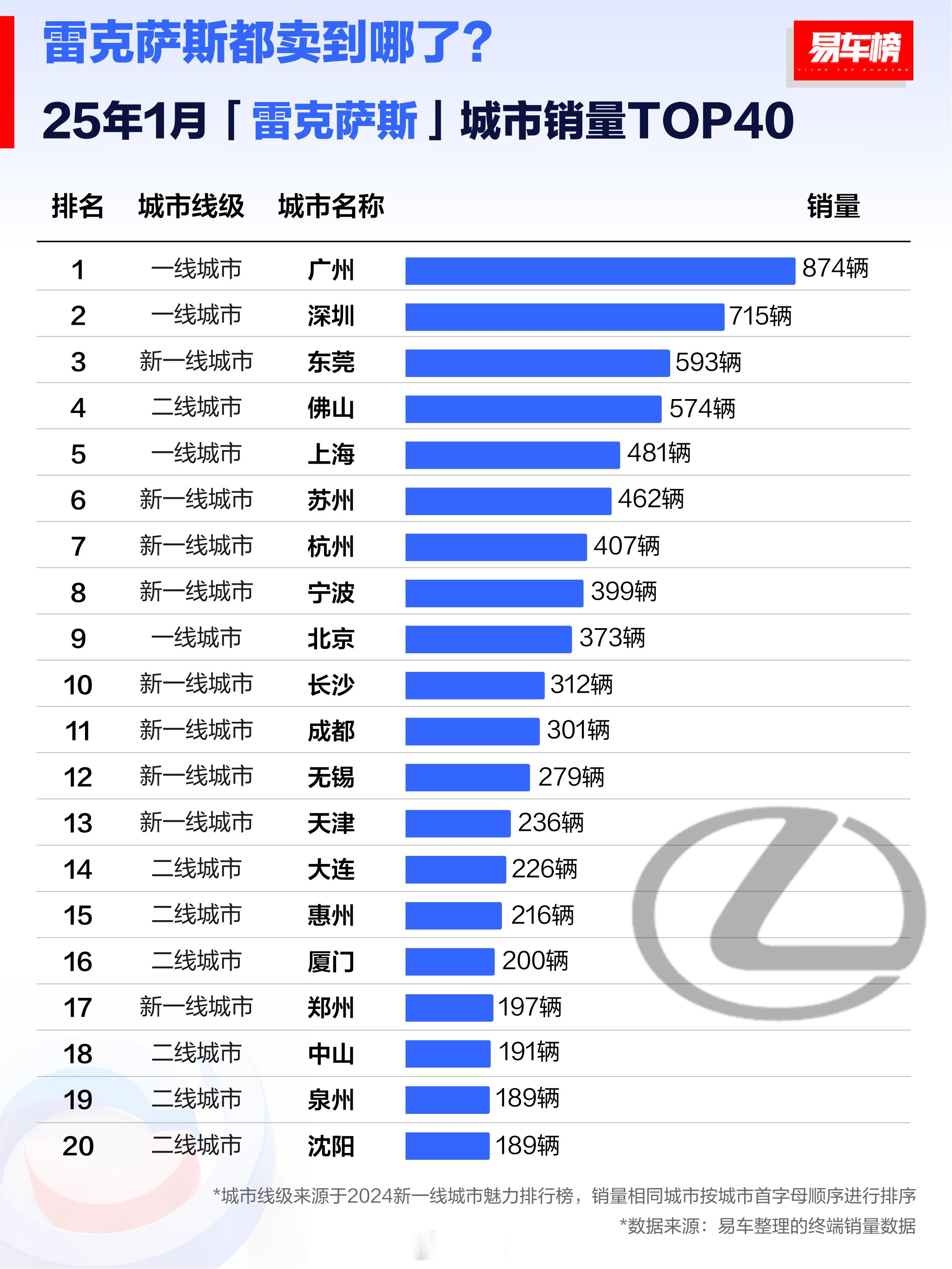 广东人有多爱凌志？卖得最好的4个城市都是珠三角的，确实最近路上见到挺多新款ES，