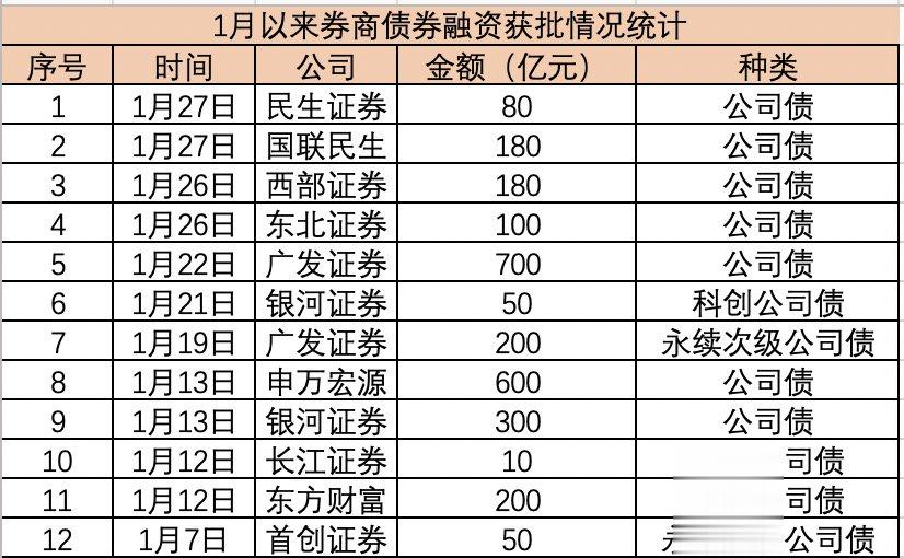 券商发债潮来袭 头部券商获批超2600亿元 申万广发领跑