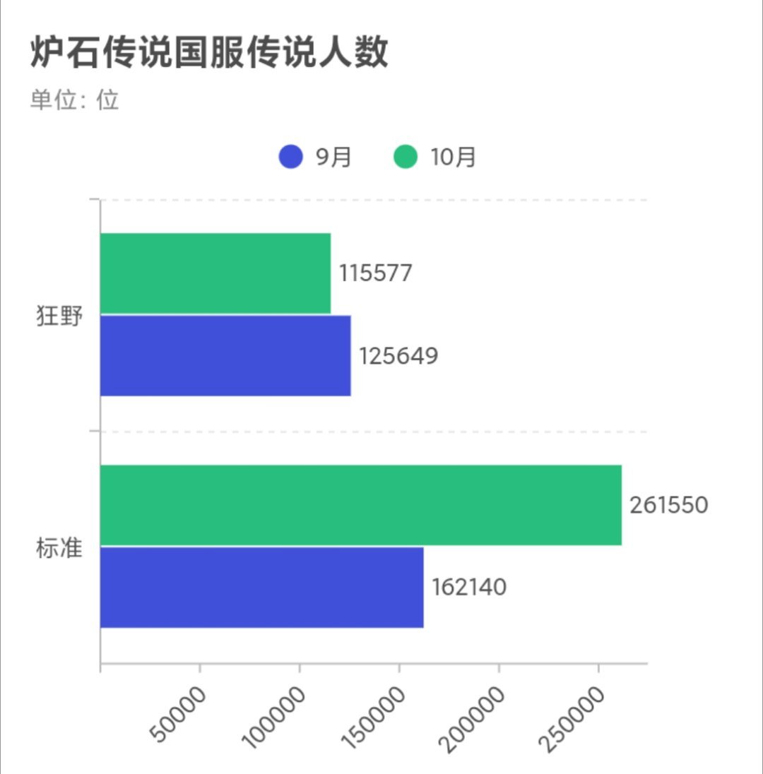 炉石传说由于周年庆全员10星，国服10月标准传说人数达到26多万人，相比9月的