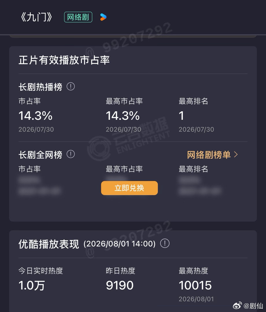 九门口碑爆了现在长剧环境不行了，九门这么大IP挺一般的，优酷日活远不如双平台，