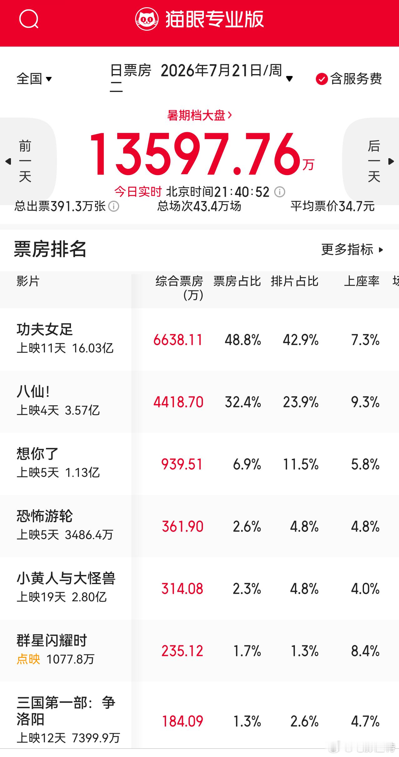 听听温特怎么说《八仙》今天票房又逆跌了，另外《群星闪耀时》点映也逆跌了。