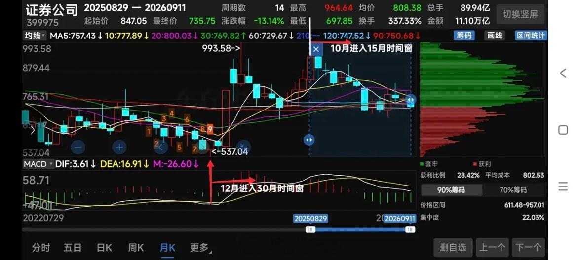 关于券商板块，下周或将探明底部！见图①对于券商板块，下周将考验700点上