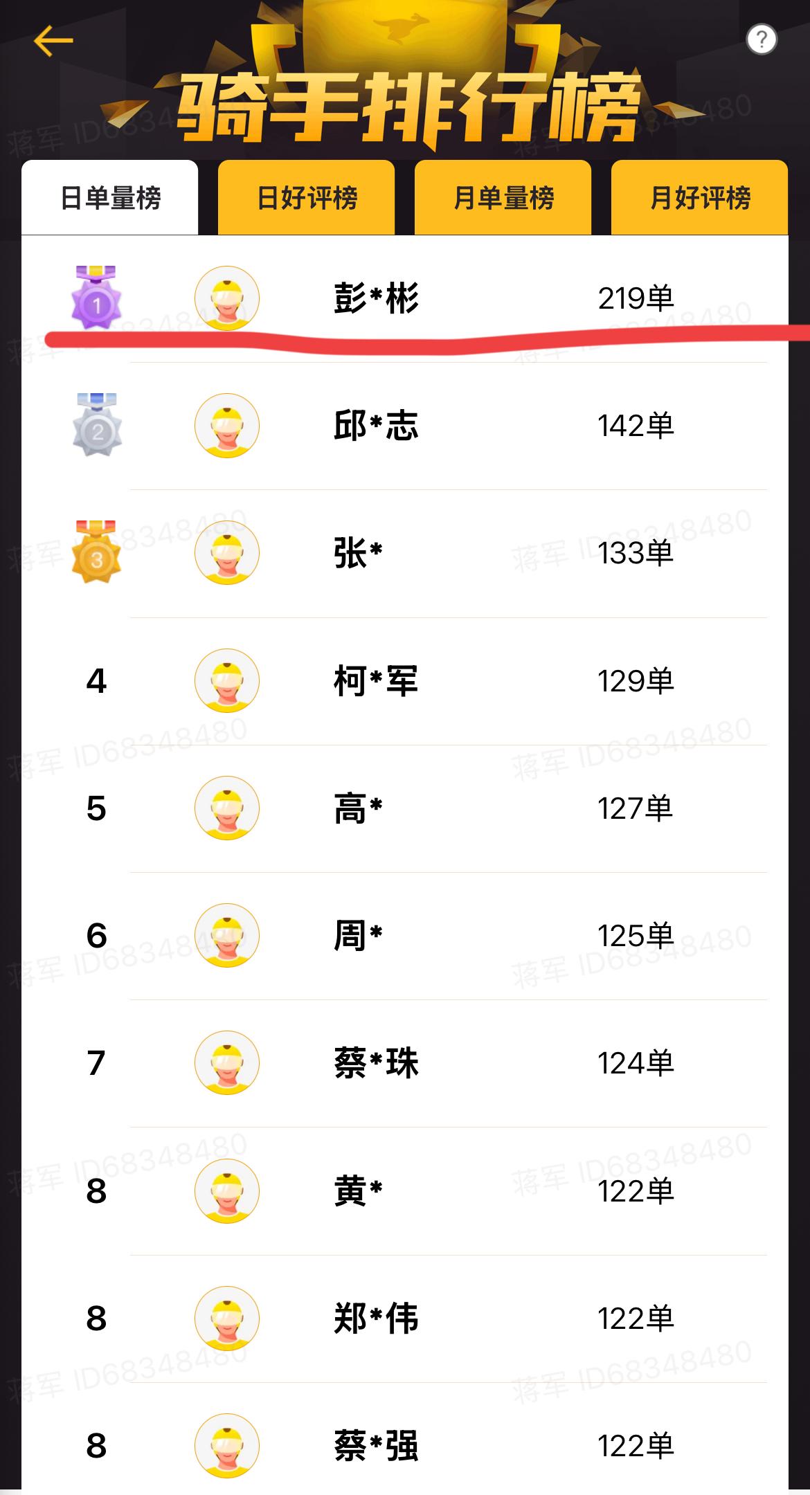 昨天，深圳外卖界发生了一件大事！！一位外卖骑手昨天晚上九点之前完成了219单！
