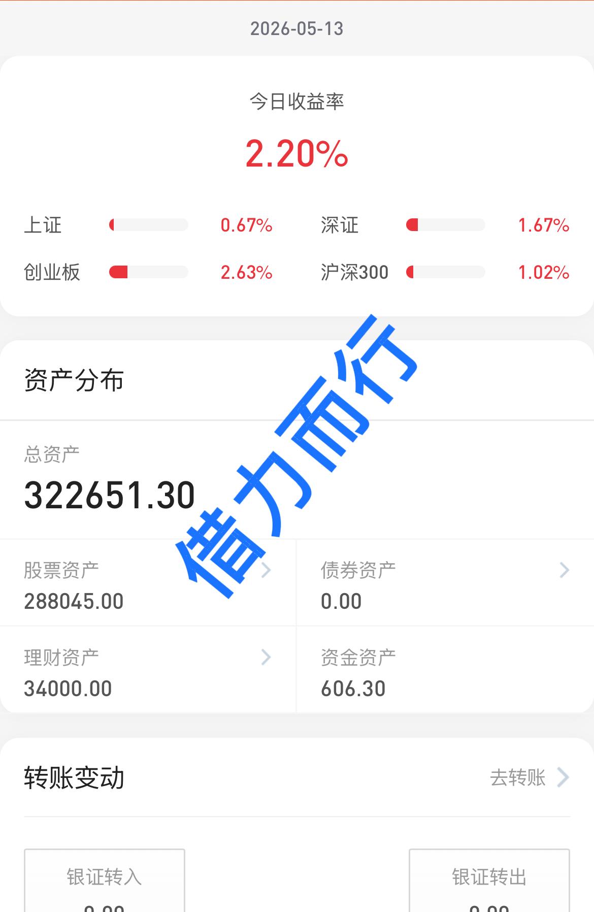 26.5.13又是科技股牛市的一天。这行情都不知道怎么说了呀，天天涨的是科技