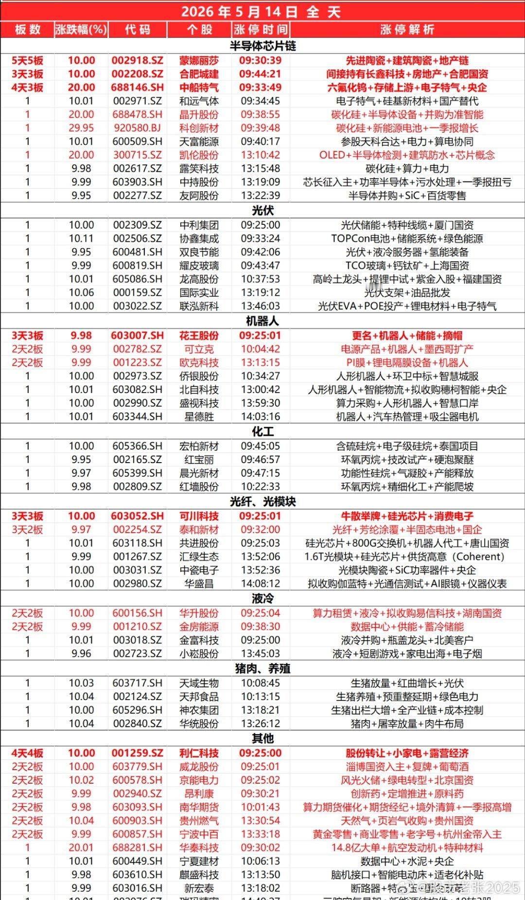市场全天高开低走，沪指失守4200点，深成指、创业板指跌超2%。截至收盘，上证指