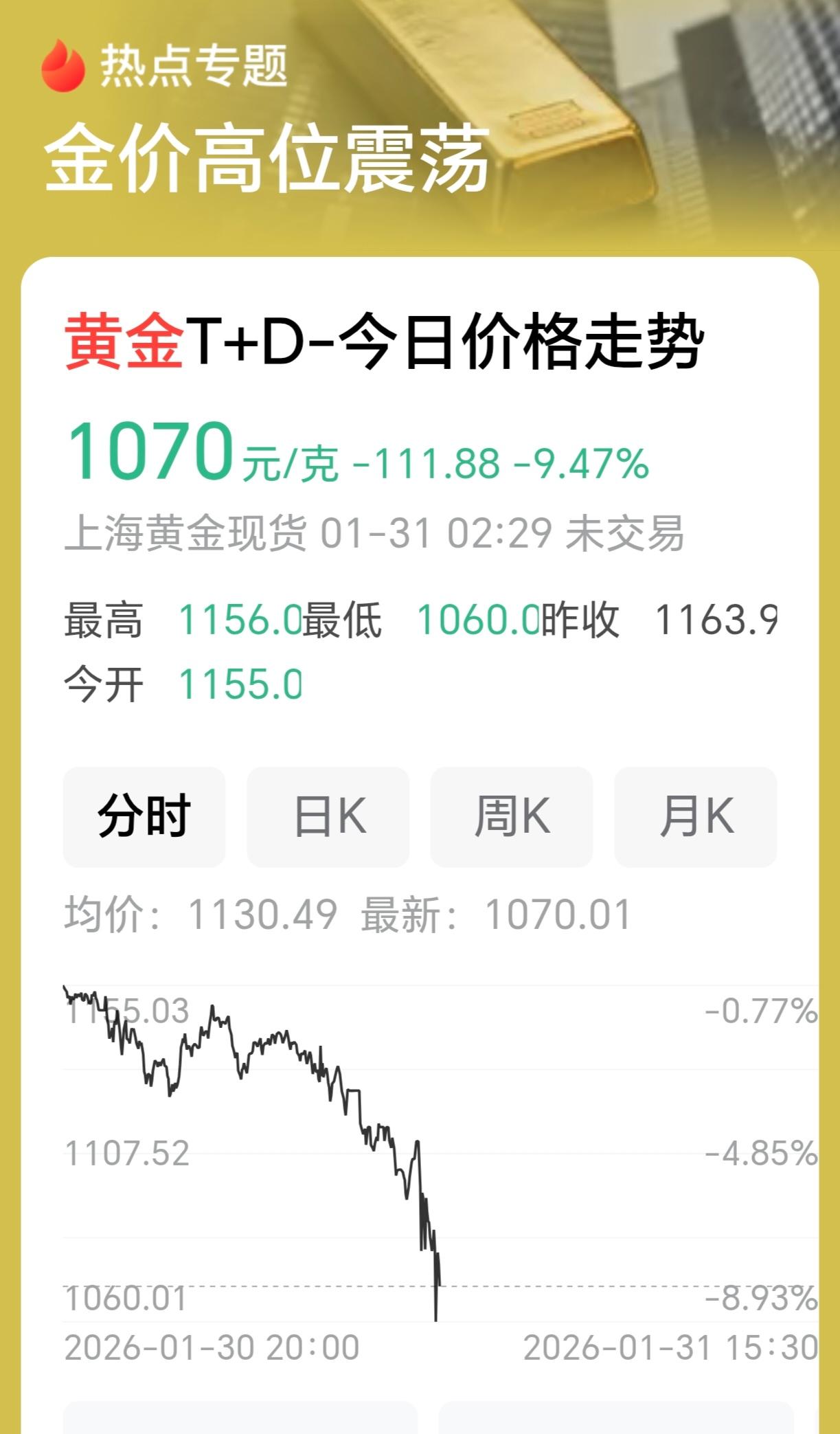 国际黄金价格跳水，怎么国内黄金也跟着跳？前天黄金还是1200多元