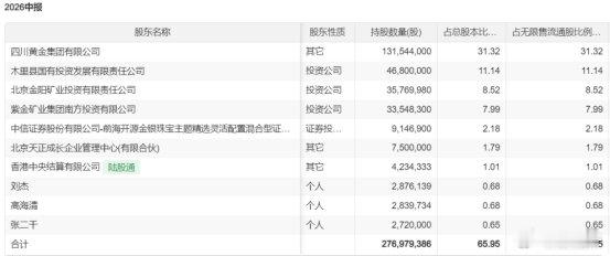 牛散二季度调仓大曝光：章建平豪掷75亿买中际旭创章建平调仓细节-二季度合计减持