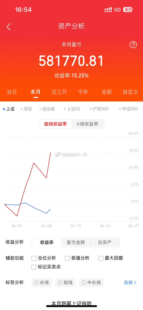 6月9日周二，人气榜梳理1，亨通光电：新的征程。稳住百元，再续华章2，京东方A