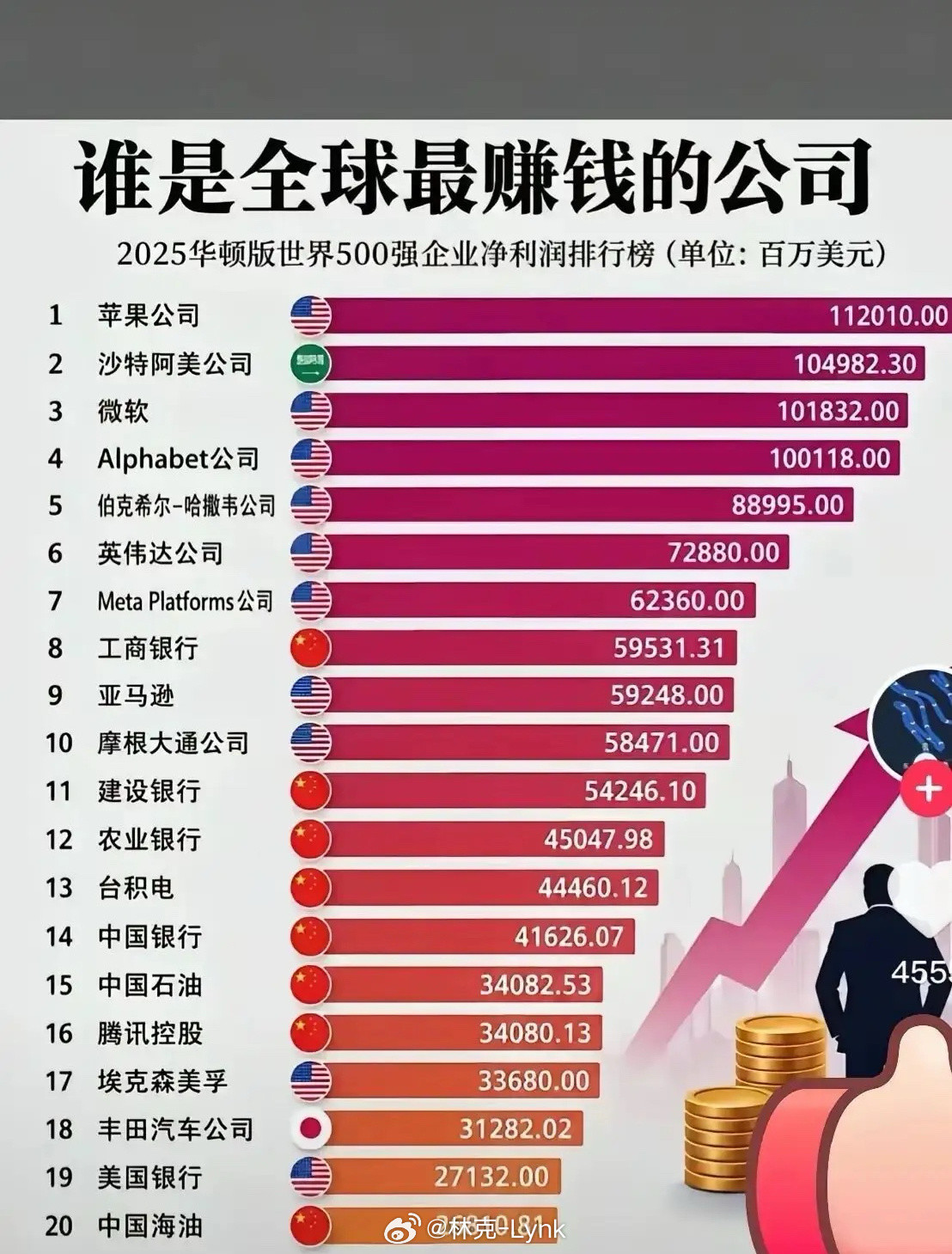 一图看懂中美最赚钱的公司，一眼就能看出两边产业的巨大差别。这份2025世界500强净利润排行榜，前2