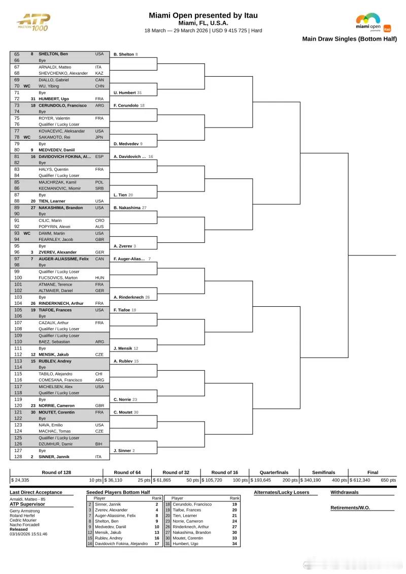 ATP1000迈阿密大师赛男单签表出炉头号种子阿尔卡拉斯首轮轮空，次轮有望对阵丰