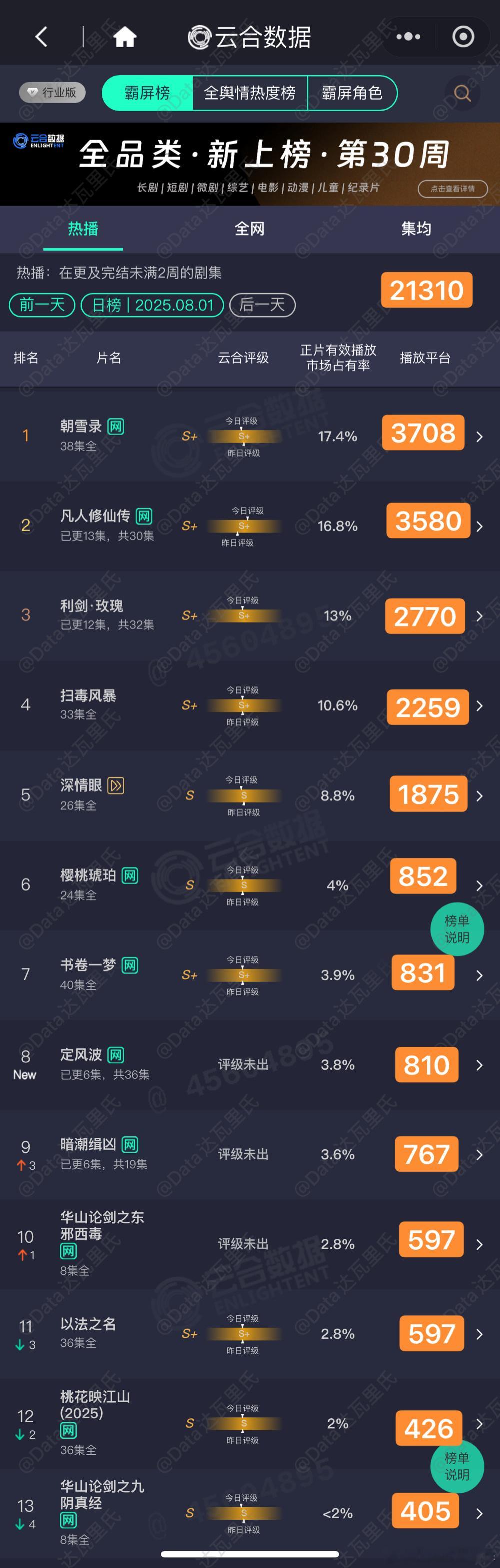 8.1云合估值，粗略估，以猫儿为准定风波首播810万上下朝雪录3708，依然