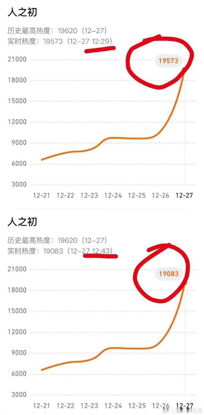 张若昀新剧首播热度低于预期，12点开播，到了下午4点才勉强破2万。剧情也出现吐槽