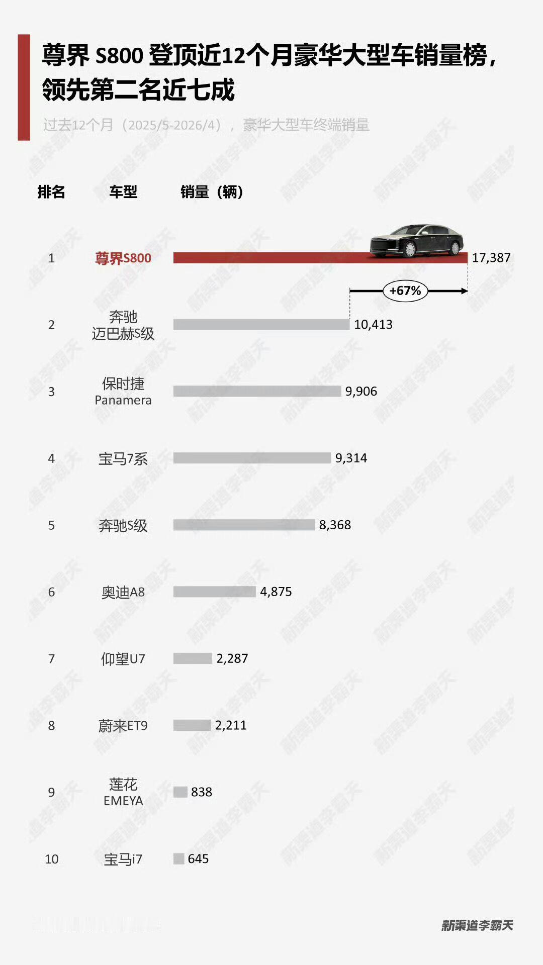 尊界S800登顶，这次真把BBA看傻了刚看到这张销量榜，我揉了揉眼睛。过去1