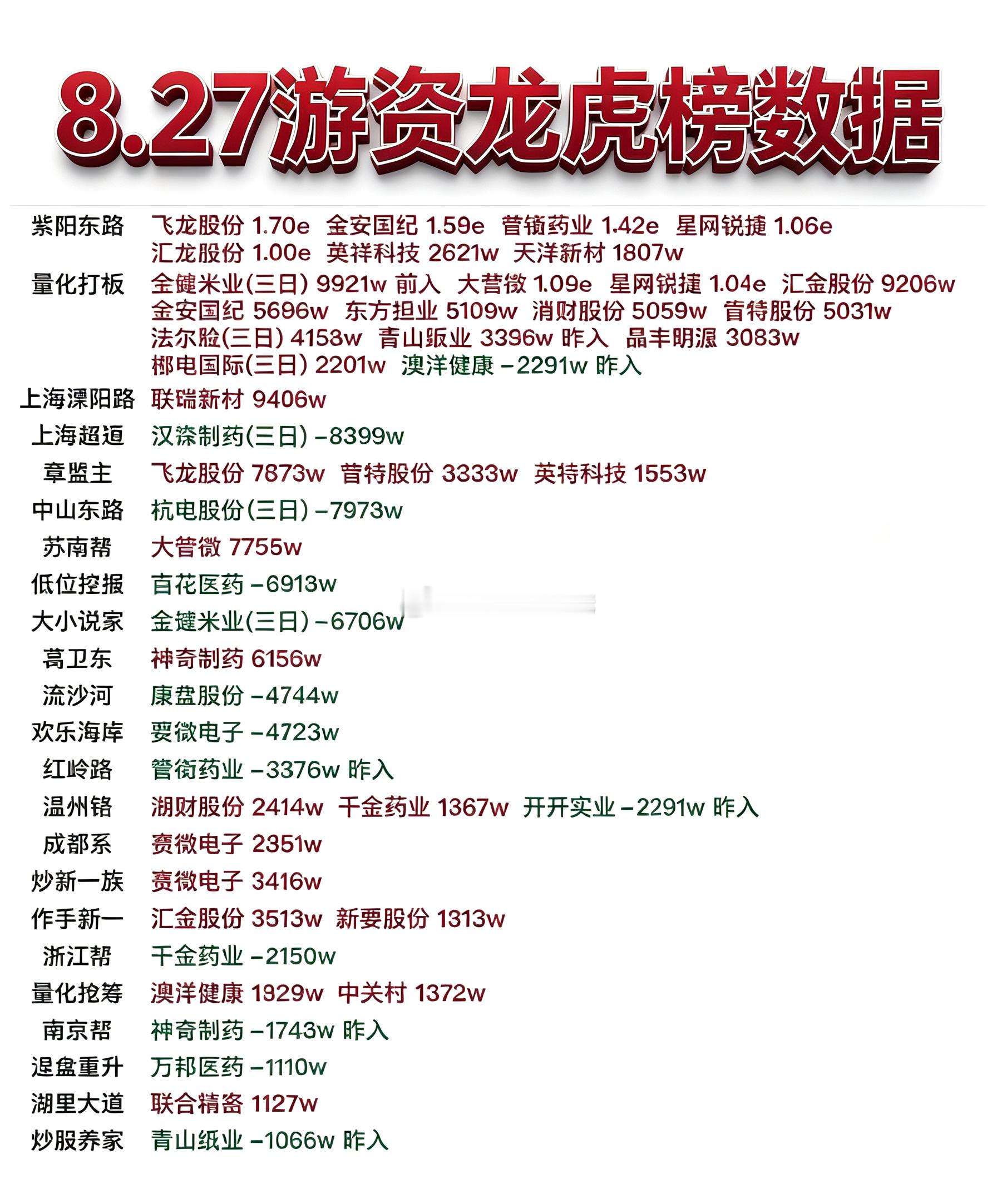 8月27日游资龙虎榜数据​​​