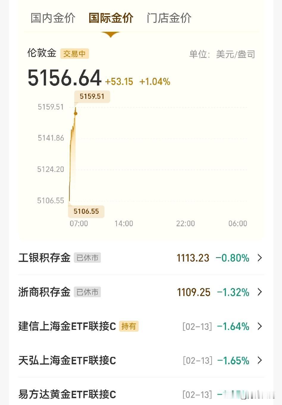 康康！黄金开盘即疯涨！又又又后悔节前没加仓了，挂在树上的朋友可以下来了。