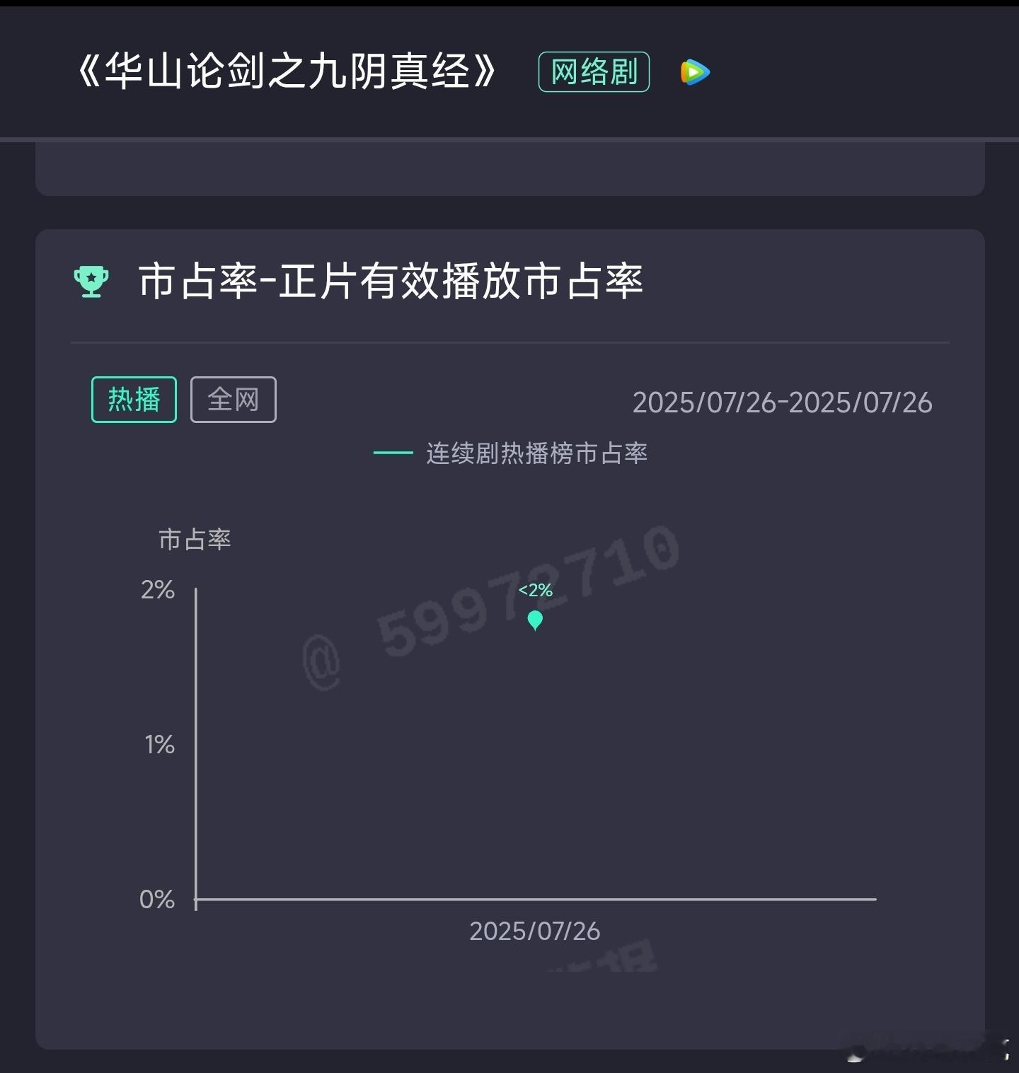 华山论剑之九阴真经首日云合按1.9%估384万，不如金庸武侠世界之铁血丹心首日5