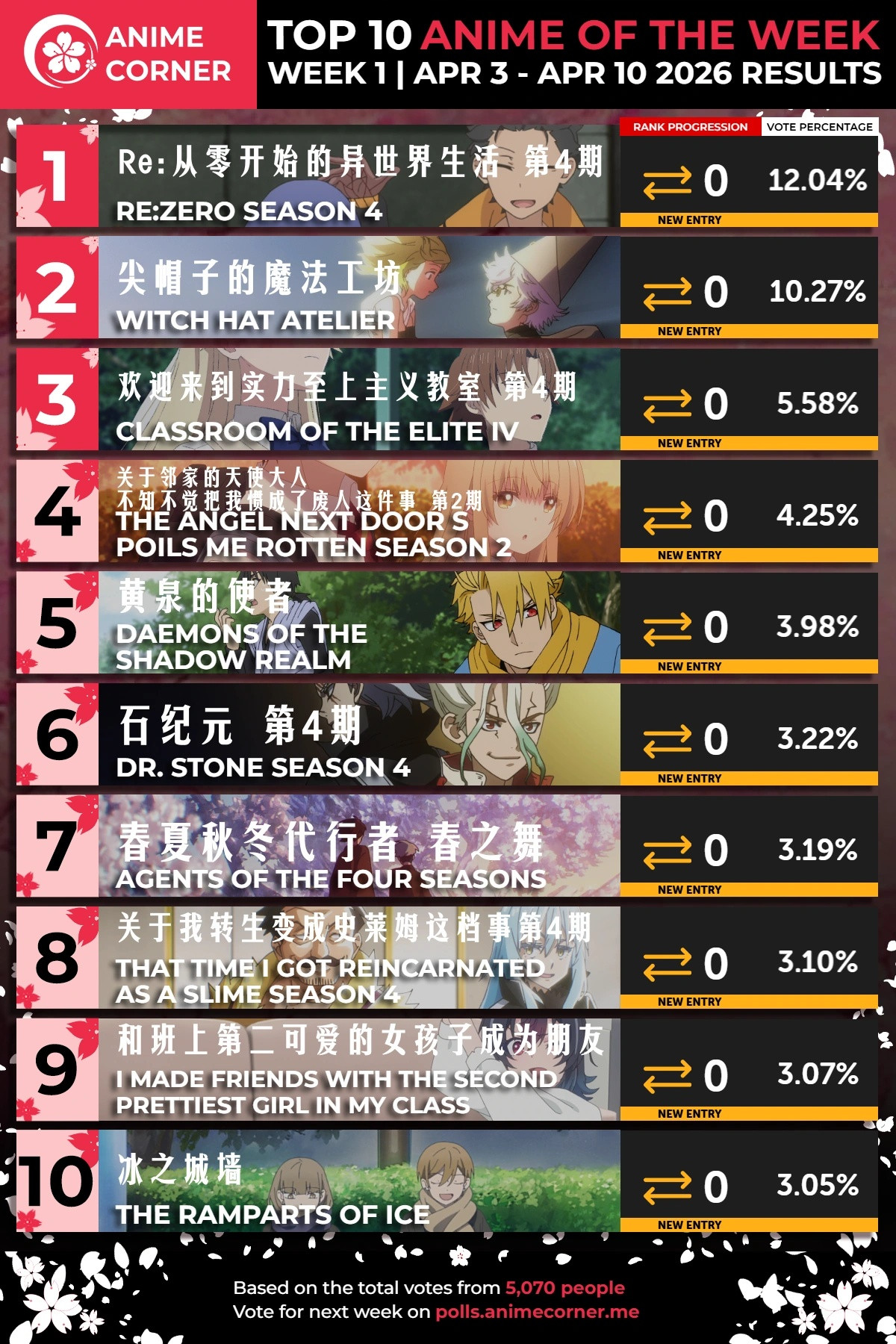 2026年4月新番首周海外人气榜（4.3-4.10），基于5070人投