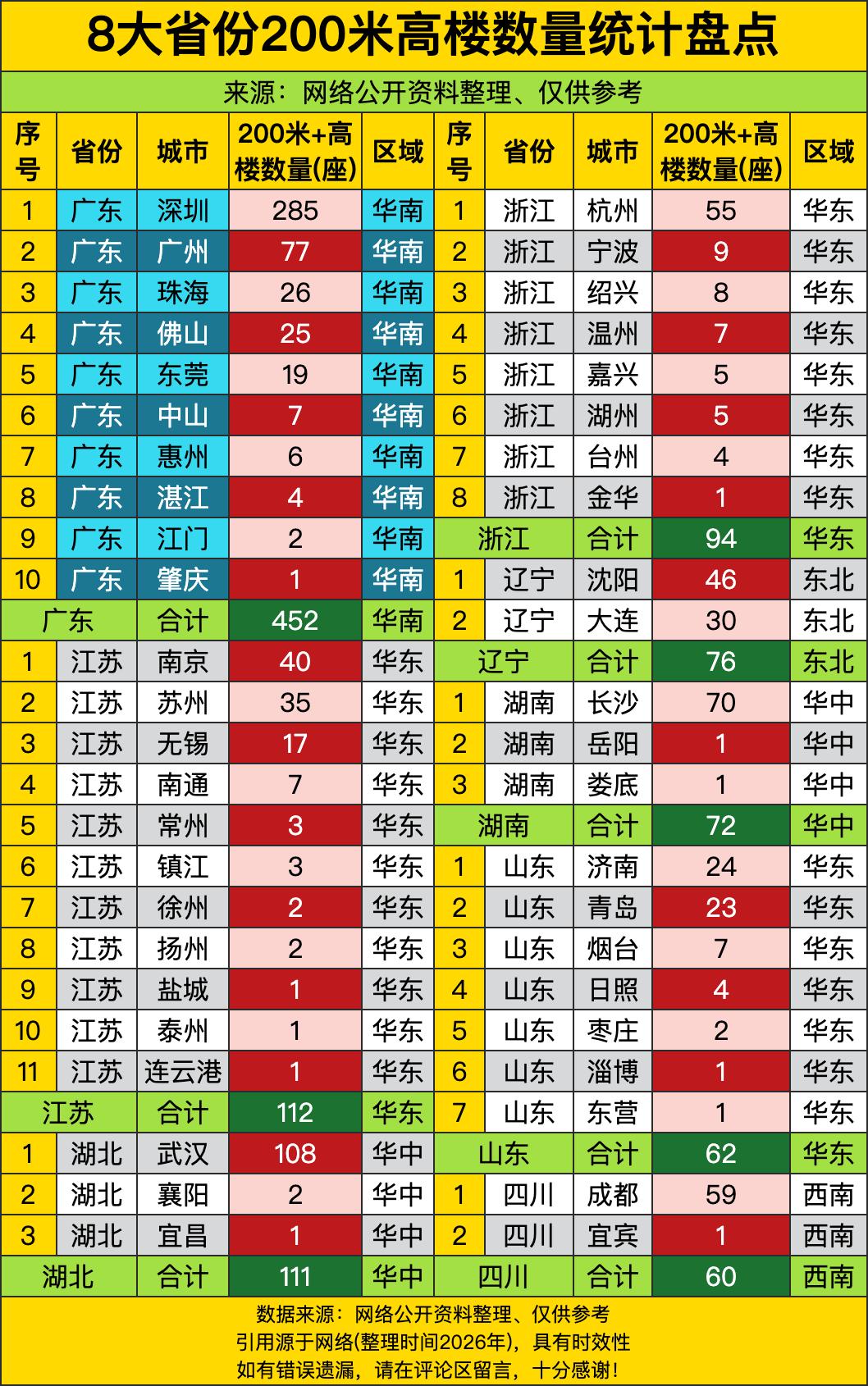 深圳285座200米以上高楼，比广东其余7市加起来还多出100多栋——这哪是城市