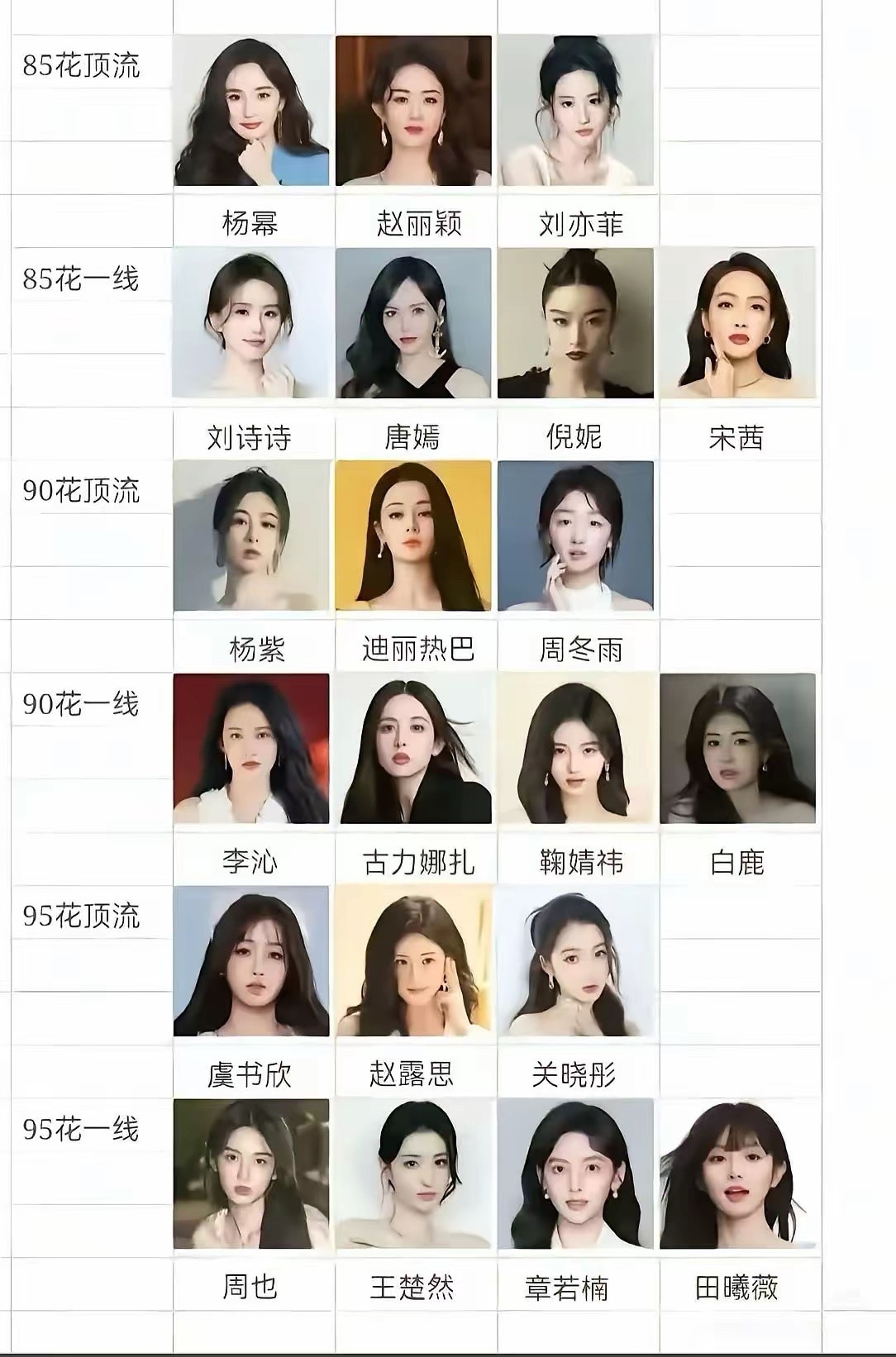 内娱女明星咖位表​​85花顶流杨幂、赵丽颖、刘亦菲实力领跑；一线刘诗诗、唐嫣、倪妮、宋茜各具风采。​
