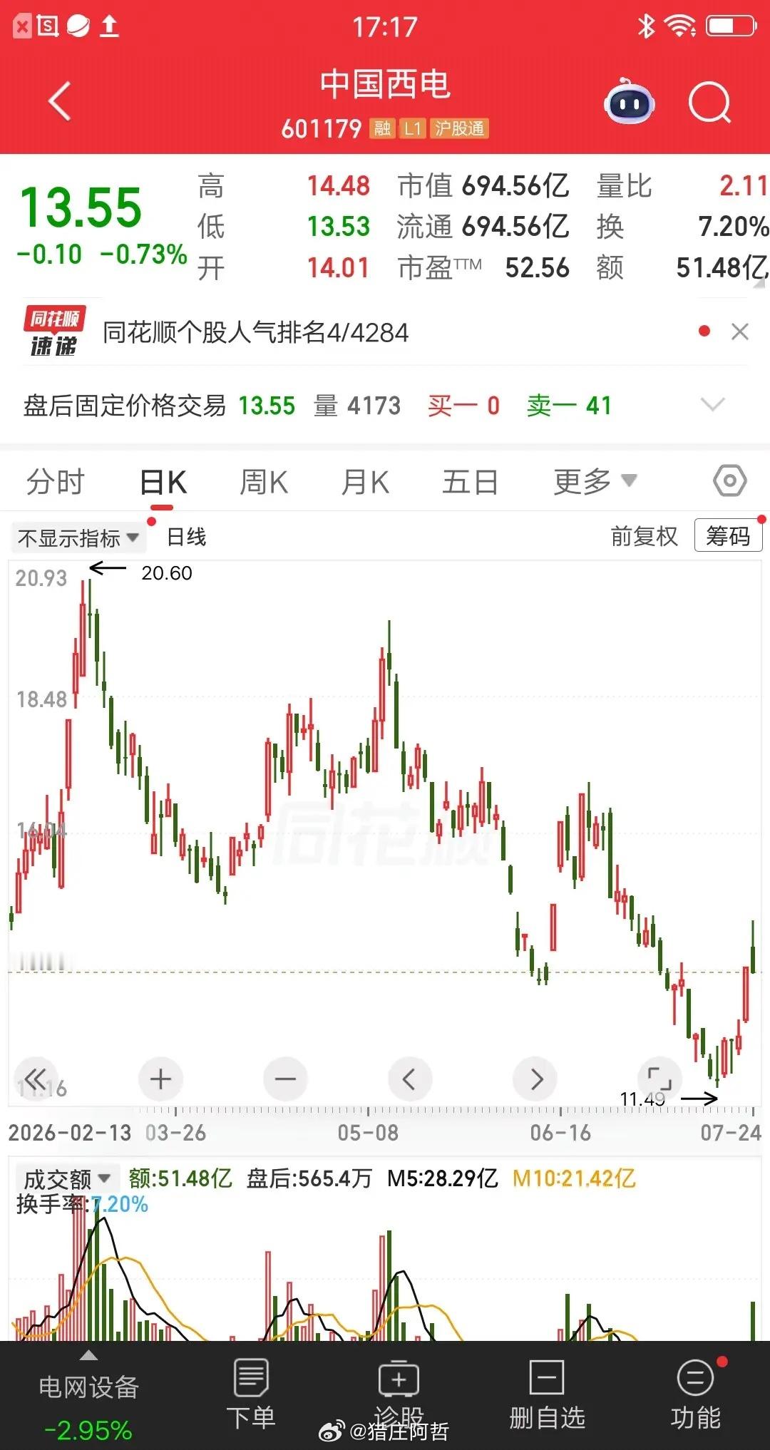 一位湖北的股民，他在18元建仓中国西电，全仓猛干9800股。把上班存的钱梭哈进去