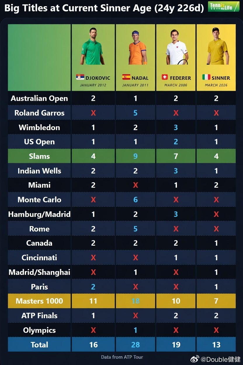 三巨头在辛纳24岁226天这个年龄时的大赛冠军数，谁最强？ATP