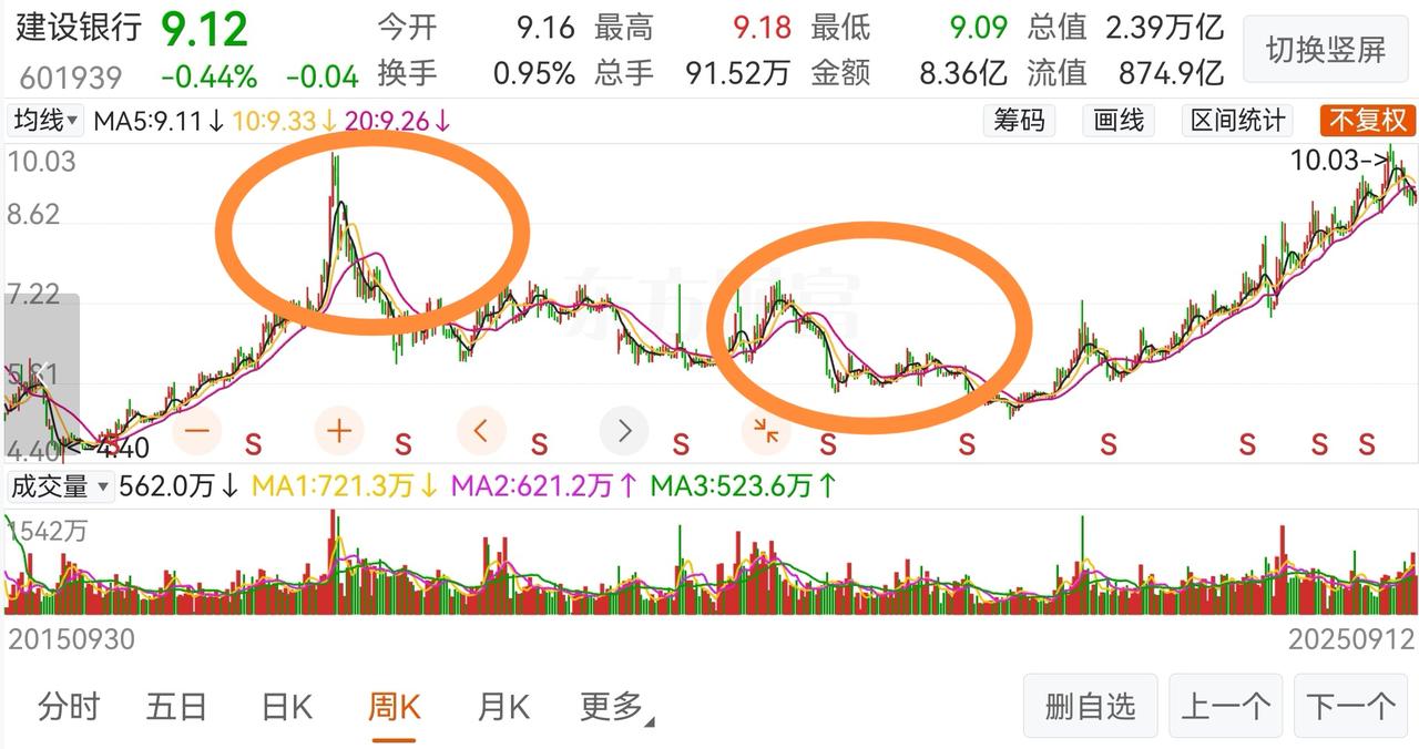 如果你把银行股近期的下行调整当做反常现象，我持有建行的经历算什么？投资中除非你踏