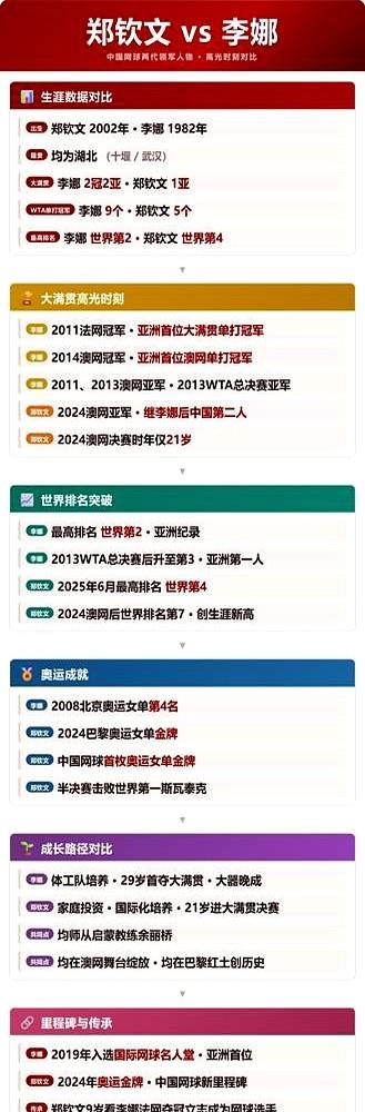 外媒对郑钦文的评价一针见血：发球和反手世界级，但一到大满贯，稳定性就得打个大问号