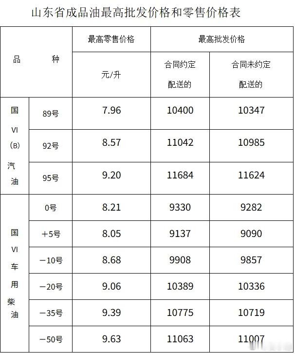 山东最新油价公布：9月24日24时起，92号汽油将调为每升8.57元，95号汽油每升9.20元。还好