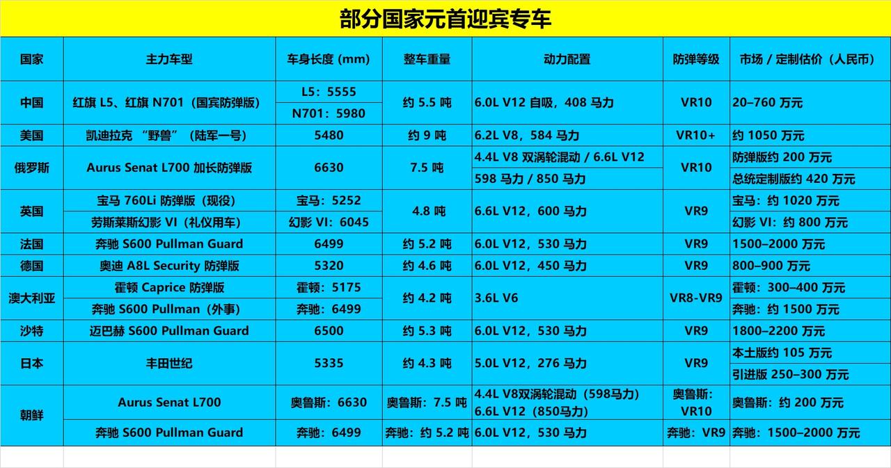 哪个国家的元首迎宾车最强？部分国家元首迎宾/防弹礼宾车1.中国｜红旗